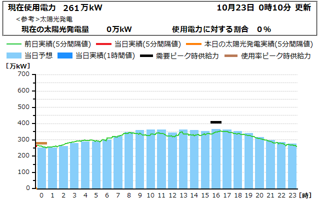 本日の電力使用状況グラフ