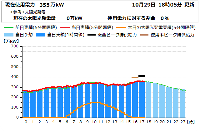 本日の電力使用状況グラフ