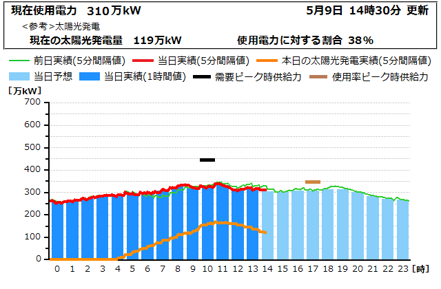 本日の電力使用状況グラフ