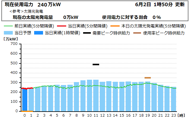 本日の電力使用状況グラフ