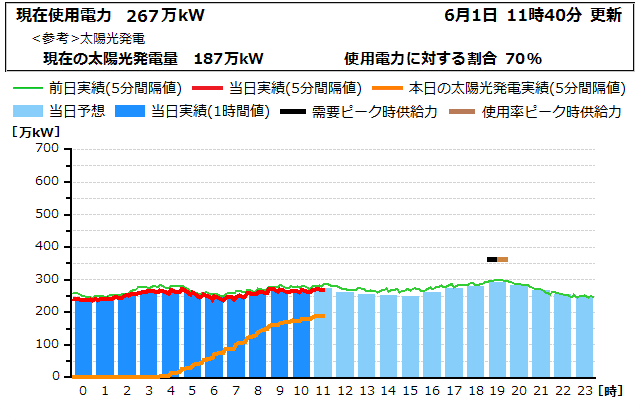 本日の電力使用状況グラフ