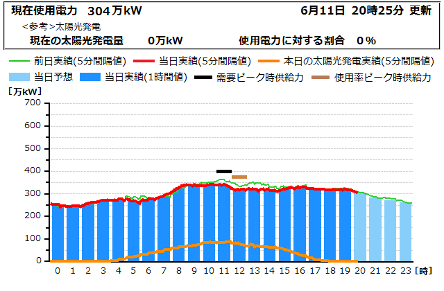 本日の電力使用状況グラフ