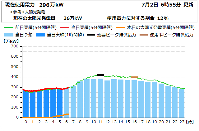 本日の電力使用状況グラフ