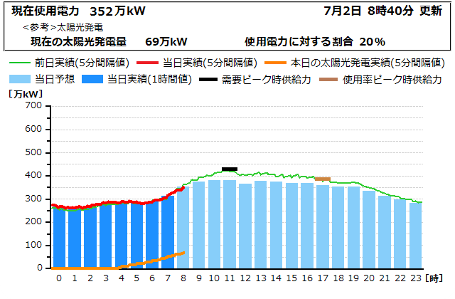 本日の電力使用状況グラフ