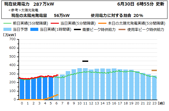 本日の電力使用状況グラフ