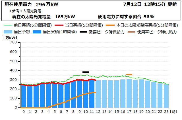 本日の電力使用状況グラフ