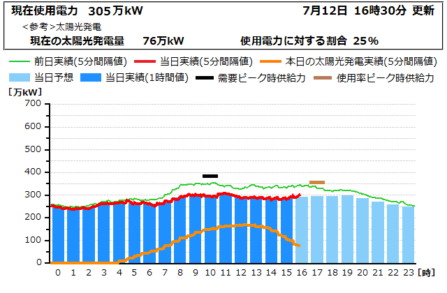 本日の電力使用状況グラフ