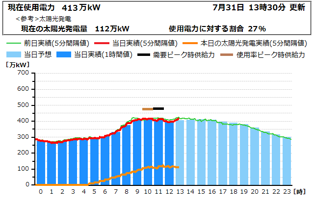 本日の電力使用状況グラフ