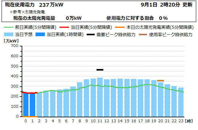 本日の電力使用状況グラフ