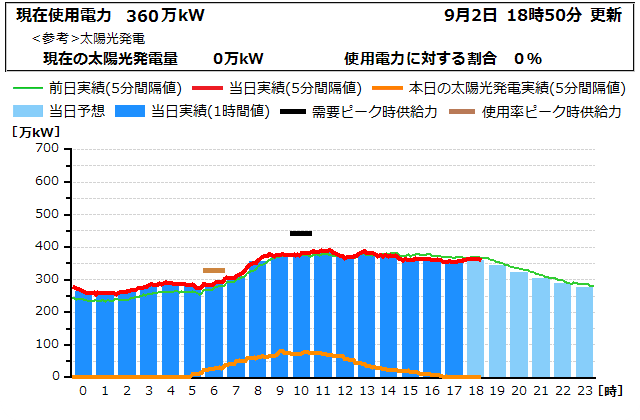 本日の電力使用状況グラフ