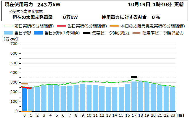 本日の電力使用状況グラフ
