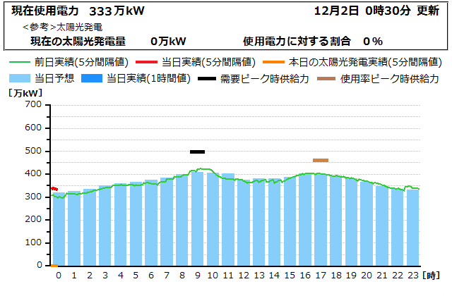 本日の電力使用状況グラフ