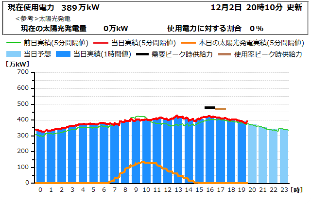 本日の電力使用状況グラフ