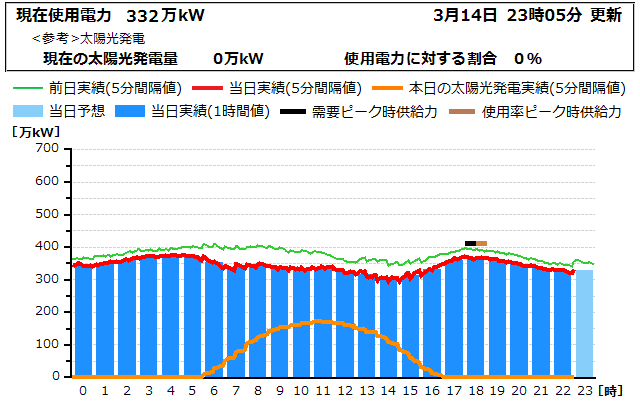 本日の電力使用状況グラフ