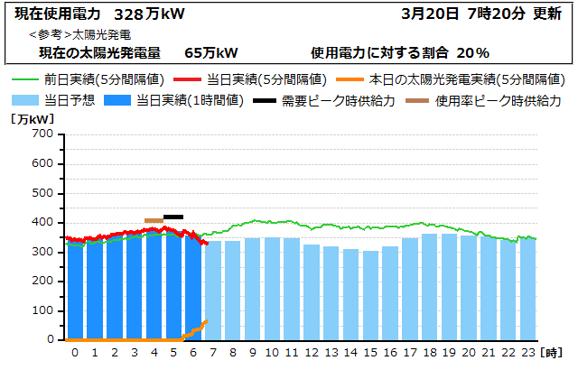 本日の電力使用状況グラフ