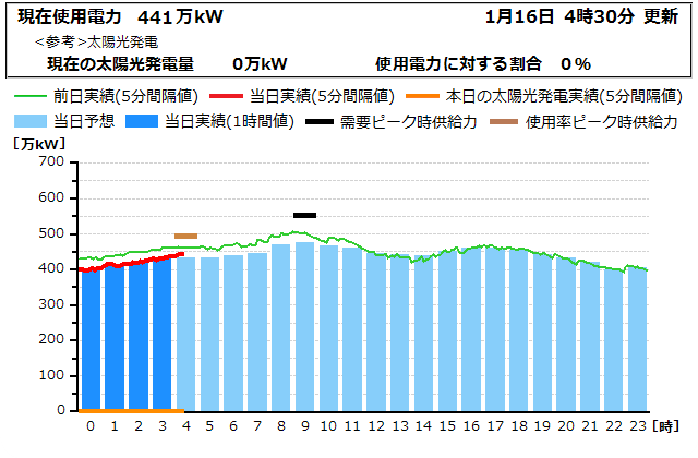 本日の電力使用状況グラフ