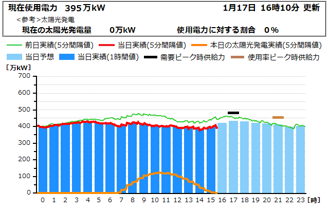 本日の電力使用状況グラフ