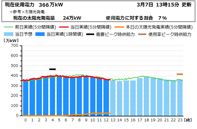 本日の電力使用状況グラフ