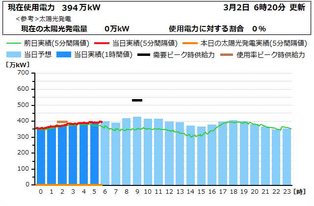 本日の電力使用状況グラフ