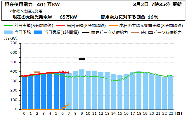 本日の電力使用状況グラフ