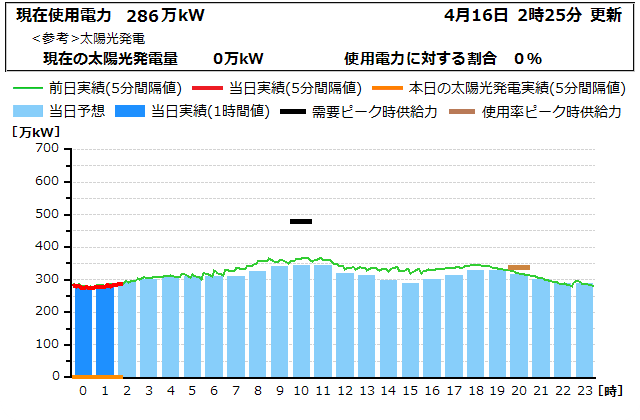 本日の電力使用状況グラフ