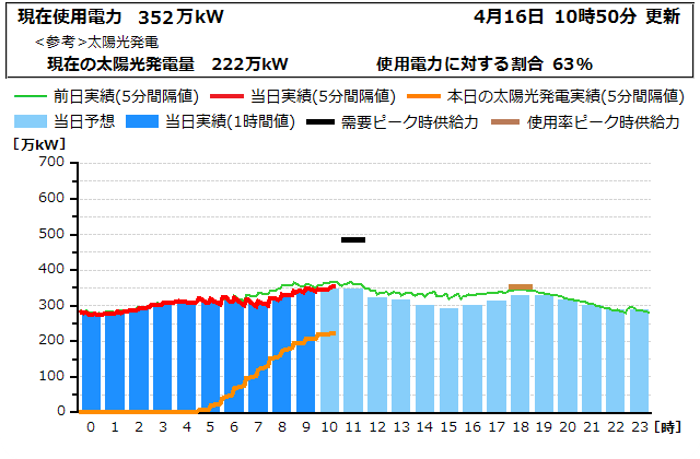 本日の電力使用状況グラフ