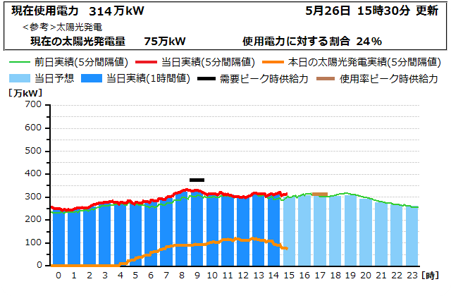 本日の電力使用状況グラフ