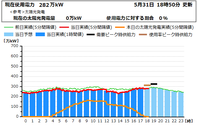 本日の電力使用状況グラフ