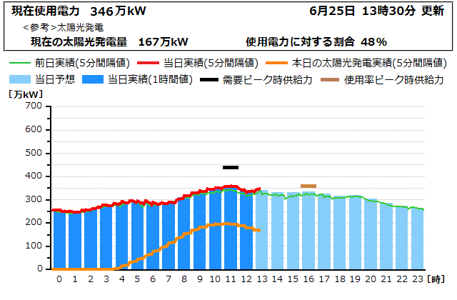 本日の電力使用状況グラフ