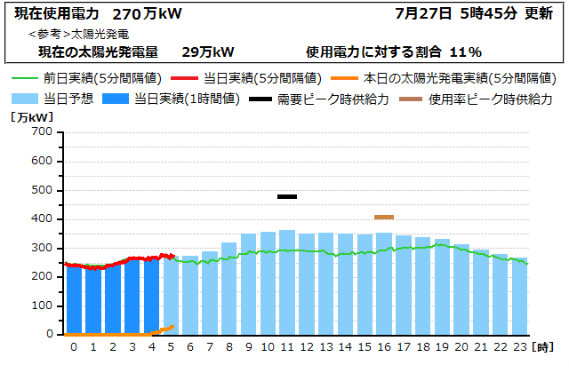 本日の電力使用状況グラフ