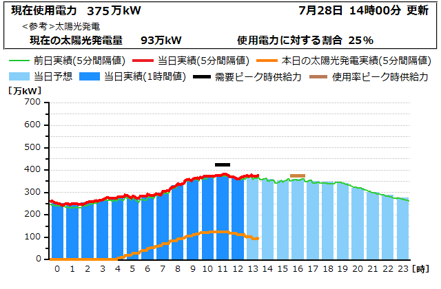 本日の電力使用状況グラフ