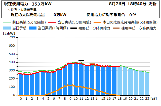 本日の電力使用状況グラフ