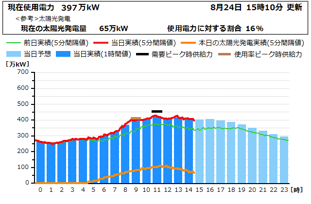 本日の電力使用状況グラフ