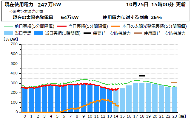 本日の電力使用状況グラフ