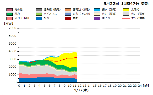 本日の北海道エリアの燃料種別需給実績グラフ