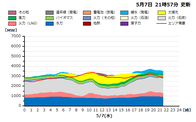 本日の北海道エリアの燃料種別需給実績グラフ