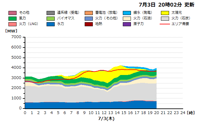 本日の北海道エリアの燃料種別需給実績グラフ