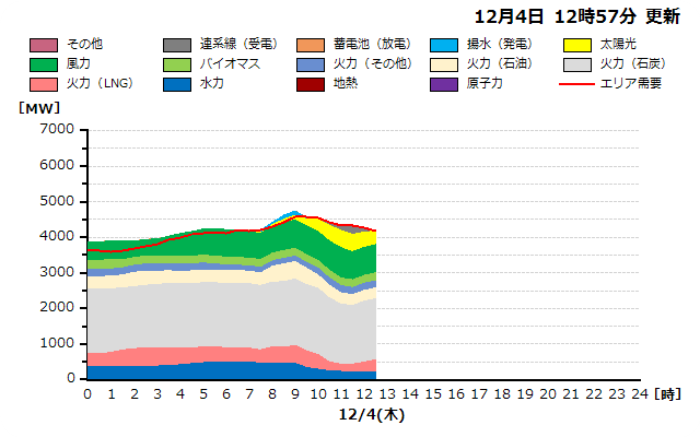本日の北海道エリアの燃料種別需給実績グラフ