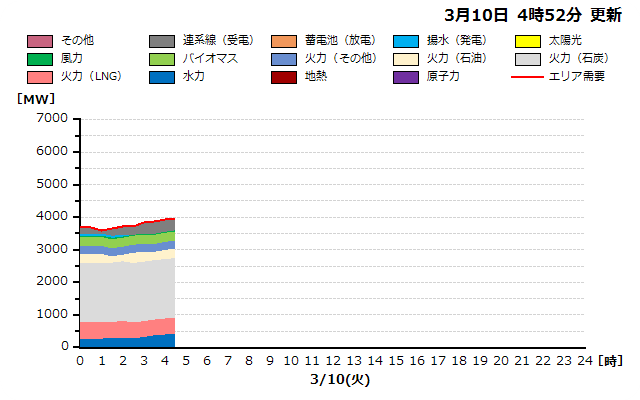 本日の北海道エリアの燃料種別需給実績グラフ