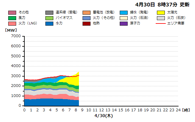 本日の北海道エリアの燃料種別需給実績グラフ