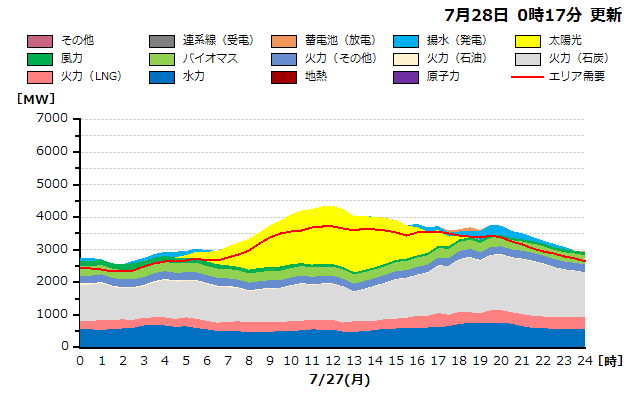 本日の北海道エリアの燃料種別需給実績グラフ