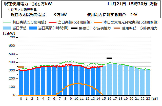 本日の電力使用状況グラフ