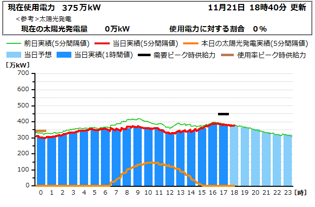 本日の電力使用状況グラフ