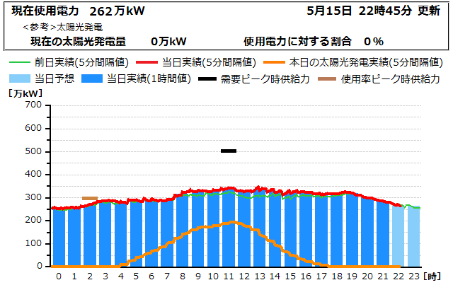 本日の電力使用状況グラフ