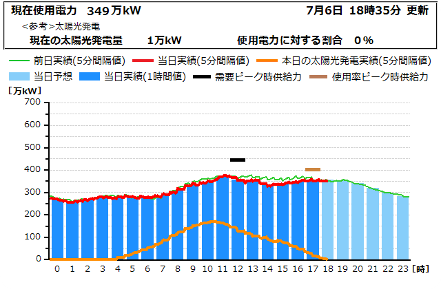 本日の電力使用状況グラフ