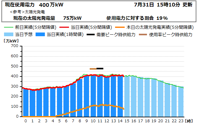 本日の電力使用状況グラフ