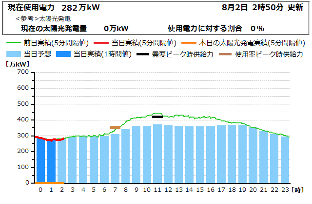 本日の電力使用状況グラフ