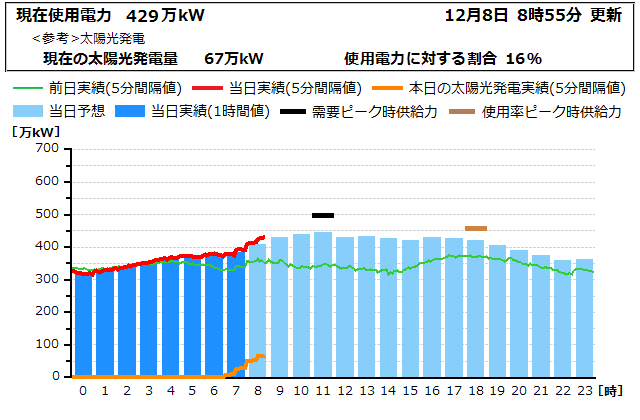 本日の電力使用状況グラフ