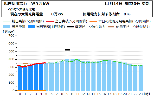 本日の電力使用状況グラフ