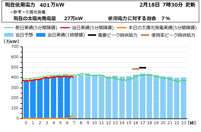 本日の電力使用状況グラフ